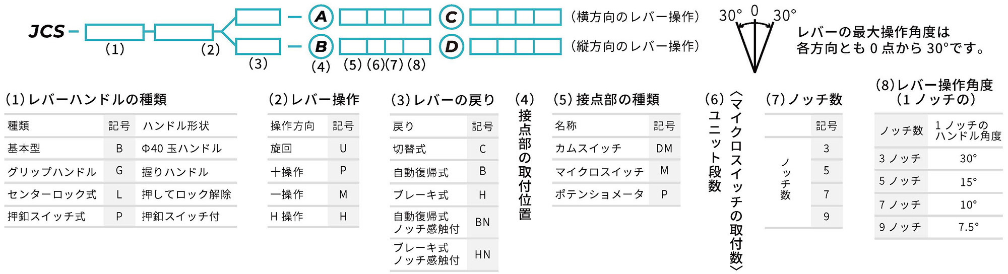 形式の構成（JCS形）の説明画像