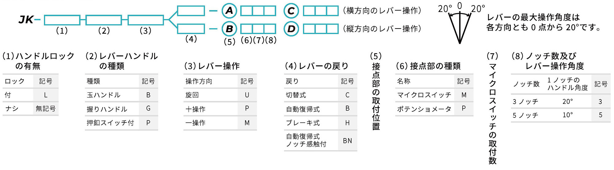 形式の構成（JK形）の説明画像