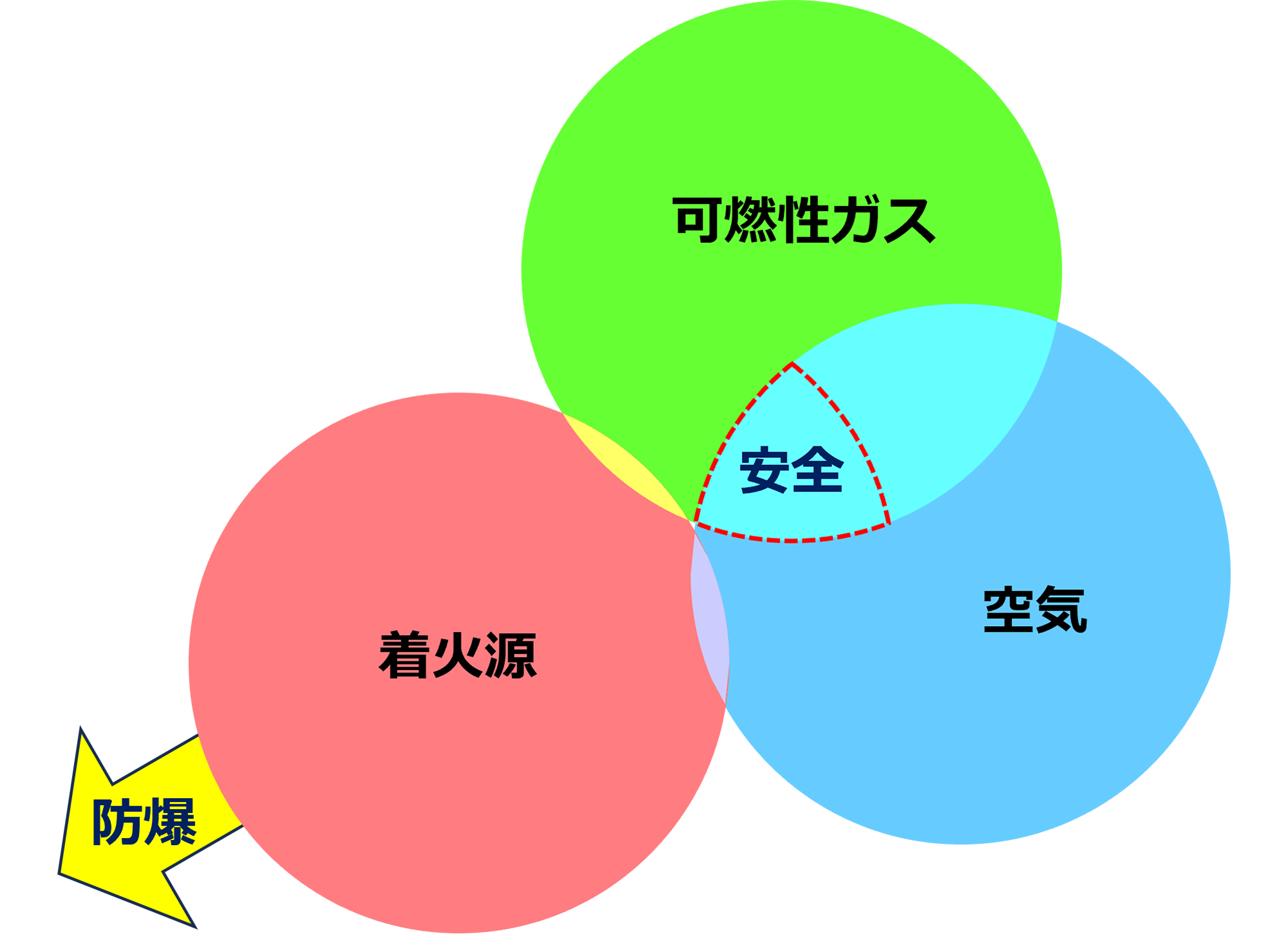 爆発させないためには？