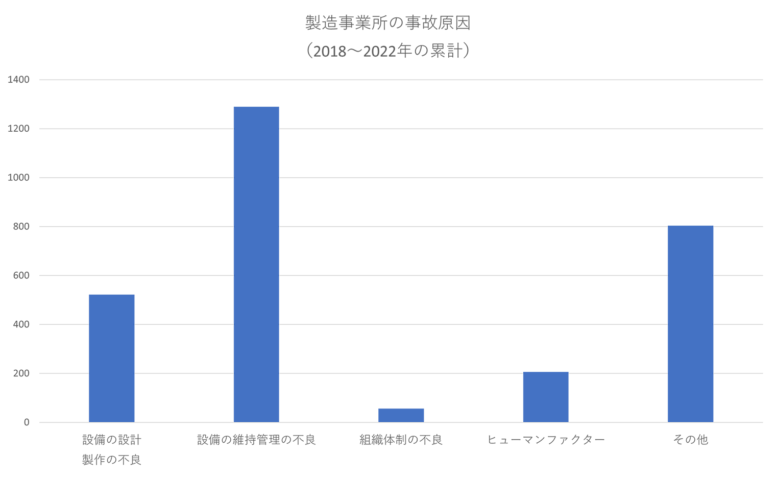 製造事業所の事故原因（2018～2022年の累計）