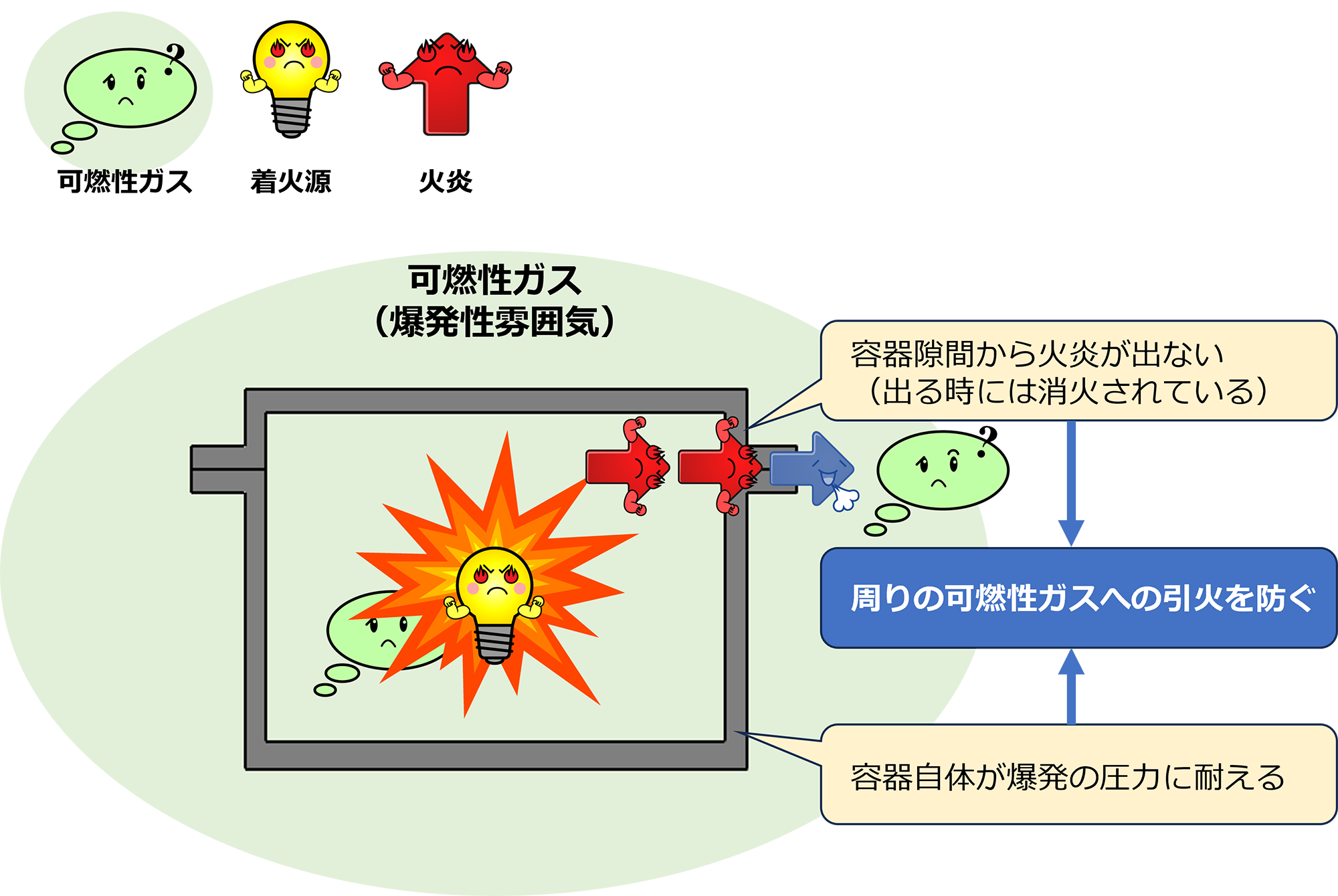 耐圧防爆構造の図解