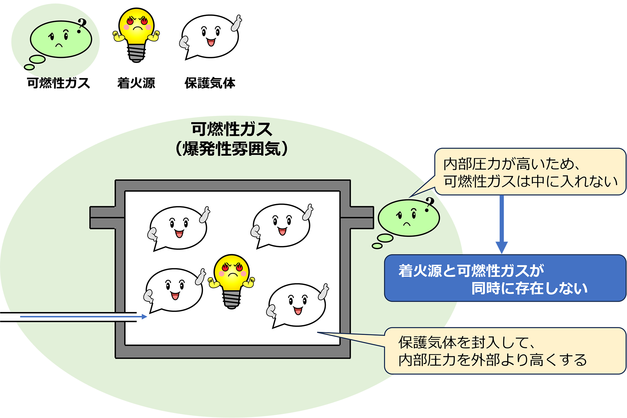 内圧防爆構造の図解