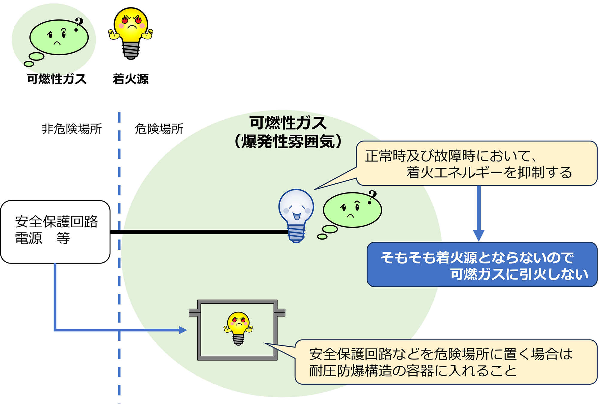 本質安全防爆構造の図解