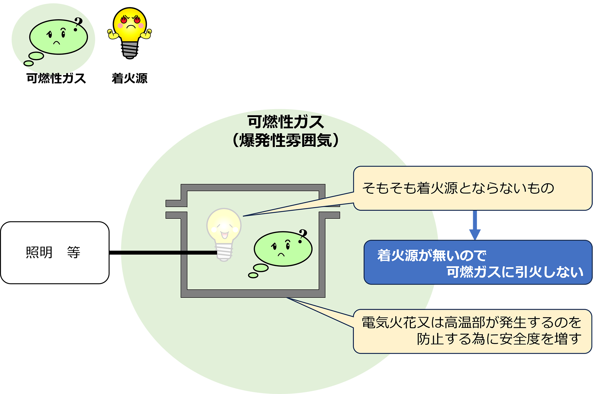 安全増防爆構造の図解