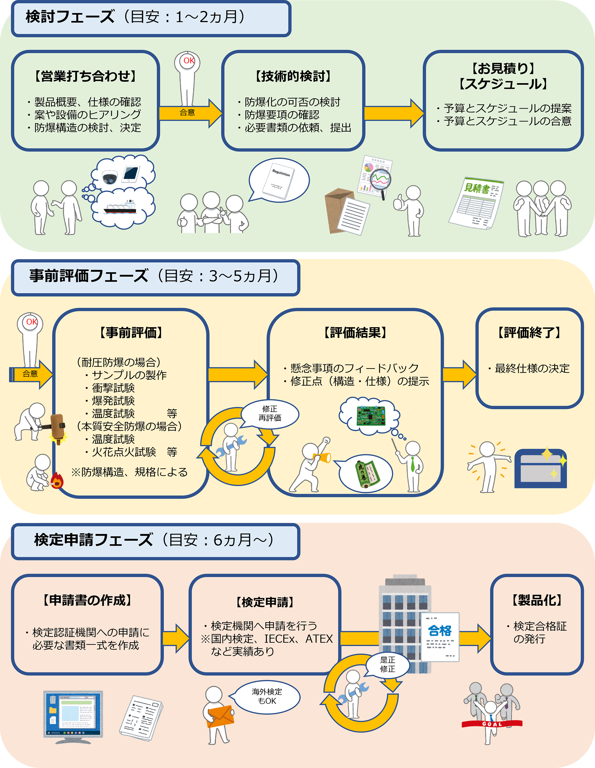 検討フェーズ（目安：1～2ヶ月）→　事前評価フェーズ（目安：3～5ヶ月）→　検定申請フェーズ（目安：6ヶ月～）